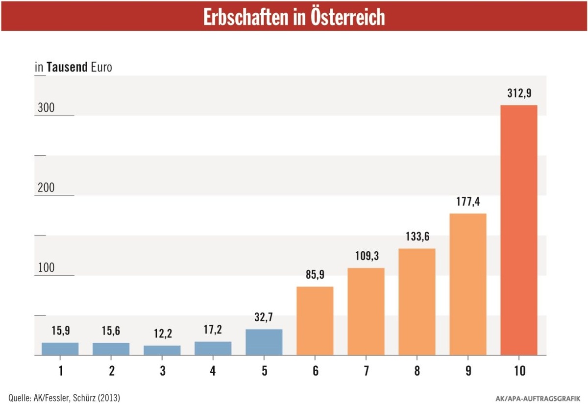 Anm.: Abgebildet sind die Dezile der Haushalts-Nettovermögen insgesamt © A&W Blog Dekoratives Bild © A&W Blog