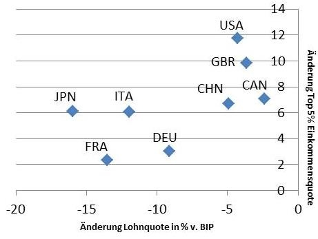 Alle Veränderungen beziehen sich auf den Zeitraum 1980/3-2004/7 (Vierjahresdurchschnitte) mit Ausnahme von Großbritannien (1984/7-2004/7) und China (1992/5-2000/3). © A&W Blog Dekoratives Bild © A&W Blog
